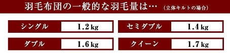 一般的な羽毛布団の重さはシングルで1.2kg、セミダブルで1.4kg、ダブル1.6kg、クイーン1.7